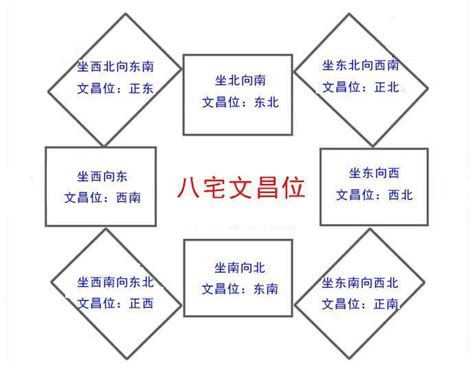 文昌位怎麼找|如何尋找家宅中的文昌位？